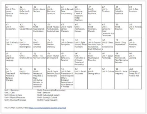 Created a study plan to fit my schedule Identified my strengths and weaknesses using a practice exam. . Khan academy mcat study schedule